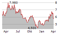 PROSIEBENSAT.1 MEDIA SE Chart 1 Jahr