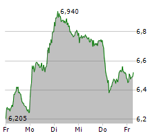 PROSIEBENSAT.1 MEDIA SE Chart 1 Jahr