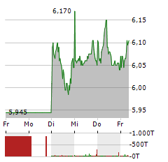 PROSIEBENSAT.1 Aktie 5-Tage-Chart