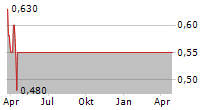 PROSOMNUS INC Chart 1 Jahr