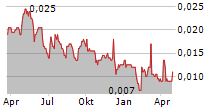 PROSPECH LIMITED Chart 1 Jahr