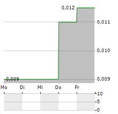 PROSPECH Aktie 5-Tage-Chart