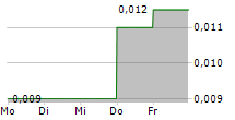 PROSPECH LIMITED 5-Tage-Chart