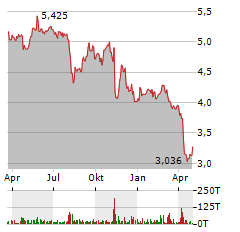 PROSPECT CAPITAL Aktie Chart 1 Jahr