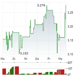 PROSPECT CAPITAL Aktie 5-Tage-Chart