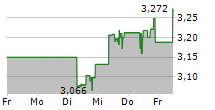 PROSPECT CAPITAL CORPORATION 5-Tage-Chart