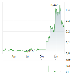 PROSPECT PREDICTION MARKETS Aktie Chart 1 Jahr