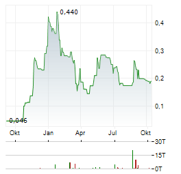 PROSPECT PREDICTION MARKETS Aktie Chart 1 Jahr