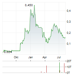 PROSPECT PREDICTION MARKETS Aktie Chart 1 Jahr