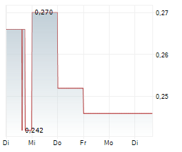 PROSPECT PREDICTION MARKETS INC Chart 1 Jahr