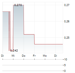 PROSPECT PREDICTION MARKETS Aktie 5-Tage-Chart