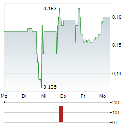 PROSPECT PREDICTION MARKETS Aktie 5-Tage-Chart