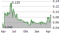 PROSPECT RESOURCES LIMITED Chart 1 Jahr