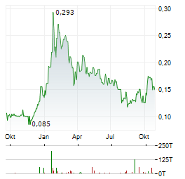 PROSPECT RESOURCES Aktie Chart 1 Jahr
