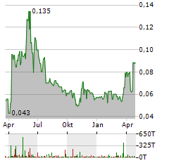 PROSPECT RESOURCES Aktie Chart 1 Jahr