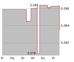 PROSPECT RESOURCES LIMITED Chart 1 Jahr