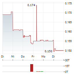 PROSPECT RESOURCES Aktie 5-Tage-Chart