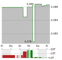 PROSPECT RESOURCES Aktie 5-Tage-Chart