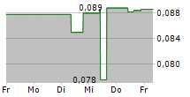 PROSPECT RESOURCES LIMITED 5-Tage-Chart