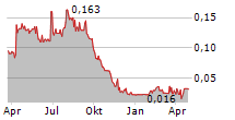 PROSPECT RIDGE RESOURCES CORP Chart 1 Jahr