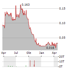 PROSPECT RIDGE RESOURCES Aktie Chart 1 Jahr