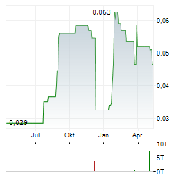 PROSPECT RIDGE RESOURCES Aktie Chart 1 Jahr