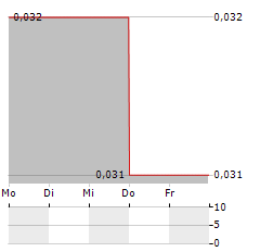 PROSPECT RIDGE RESOURCES Aktie 5-Tage-Chart