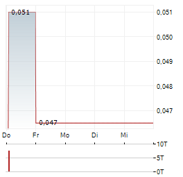 PROSPECT RIDGE RESOURCES Aktie 5-Tage-Chart