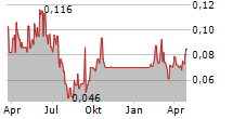 PROSPECTOR METALS CORP Chart 1 Jahr