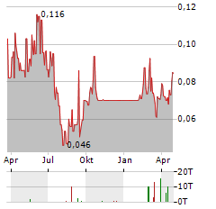 PROSPECTOR METALS Aktie Chart 1 Jahr