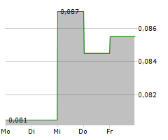 PROSPECTOR METALS CORP Chart 1 Jahr