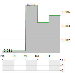 PROSPECTOR METALS Aktie 5-Tage-Chart