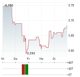 PROSPECTOR METALS Aktie 5-Tage-Chart