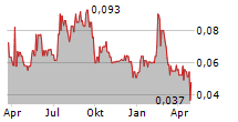 PROSPER GOLD CORP Chart 1 Jahr