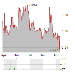 PROSPER GOLD Aktie Chart 1 Jahr