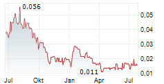 PROSPERA ENERGY INC Chart 1 Jahr