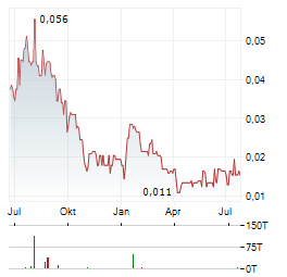 PROSPERA ENERGY Aktie Chart 1 Jahr