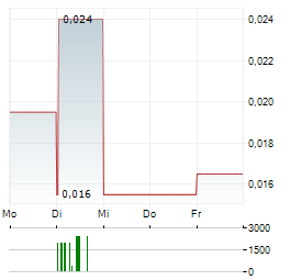 PROSPERA ENERGY Aktie 5-Tage-Chart