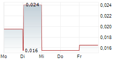 PROSPERA ENERGY INC 5-Tage-Chart