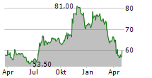 PROSPERITY BANCSHARES INC Chart 1 Jahr