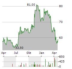 PROSPERITY BANCSHARES Aktie Chart 1 Jahr