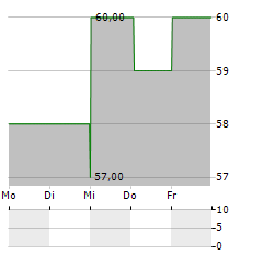 PROSPERITY BANCSHARES Aktie 5-Tage-Chart