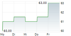 PROSPERITY BANCSHARES INC 5-Tage-Chart