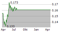 PROSPERITY REIT Chart 1 Jahr