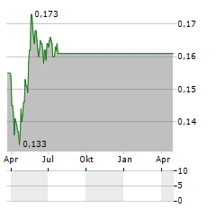 PROSPERITY REIT Aktie Chart 1 Jahr