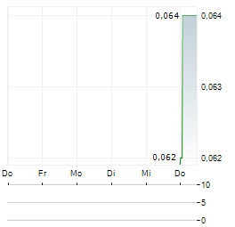 PROSPEX ENERGY Aktie 5-Tage-Chart