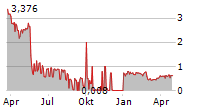 PROSTALUND AB Chart 1 Jahr