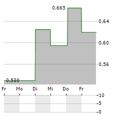 PROSTALUND Aktie 5-Tage-Chart