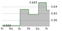 PROSTALUND AB 5-Tage-Chart