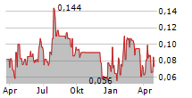 PROSTAR HOLDINGS INC Chart 1 Jahr